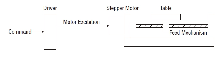 Figure 2. Open-Loop Control of Stepper Motors