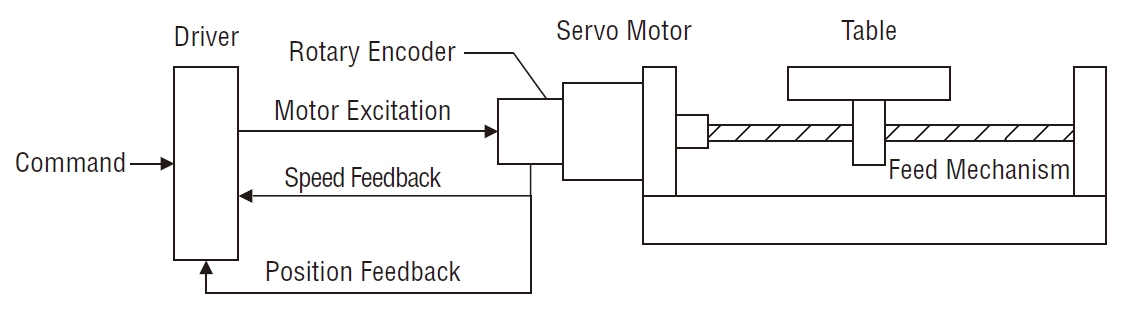 Figure 3. Semi-Closed-Loop Control Method of Servo Motors