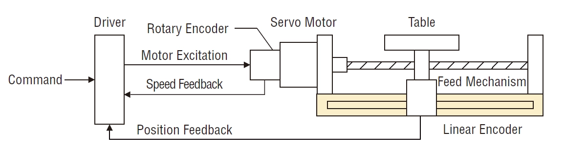 Figure 4. Fully Closed-Loop Control Method of Servo Motors