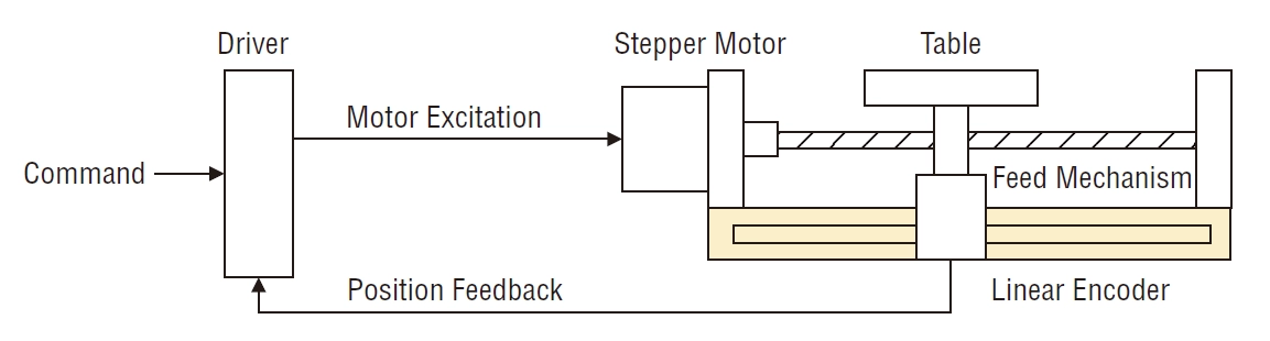 Figure 5. Control Using the Load Position Correction Function