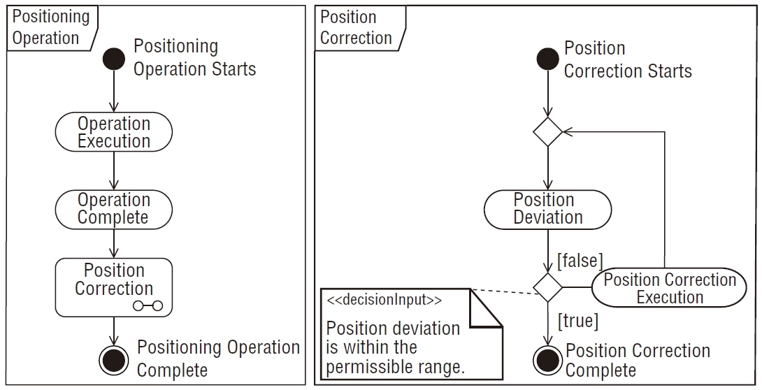 Figure 6. Flow of Control for Positioning Operation