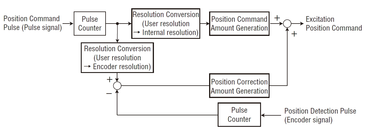 Figure 7. Control Block Diagram of Position Command