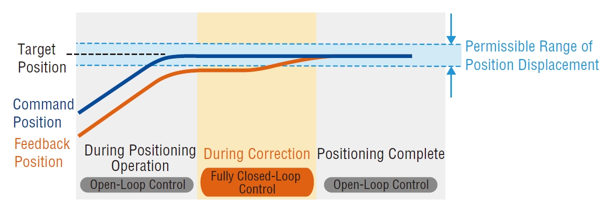 Figure 8. Positioning Operation with the Load Position Correction
Function