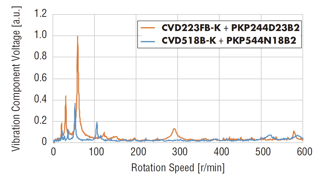 Figure 10. Comparison of Vibration Characteristics of 2-Phase and 5-Phase Stepper Motors