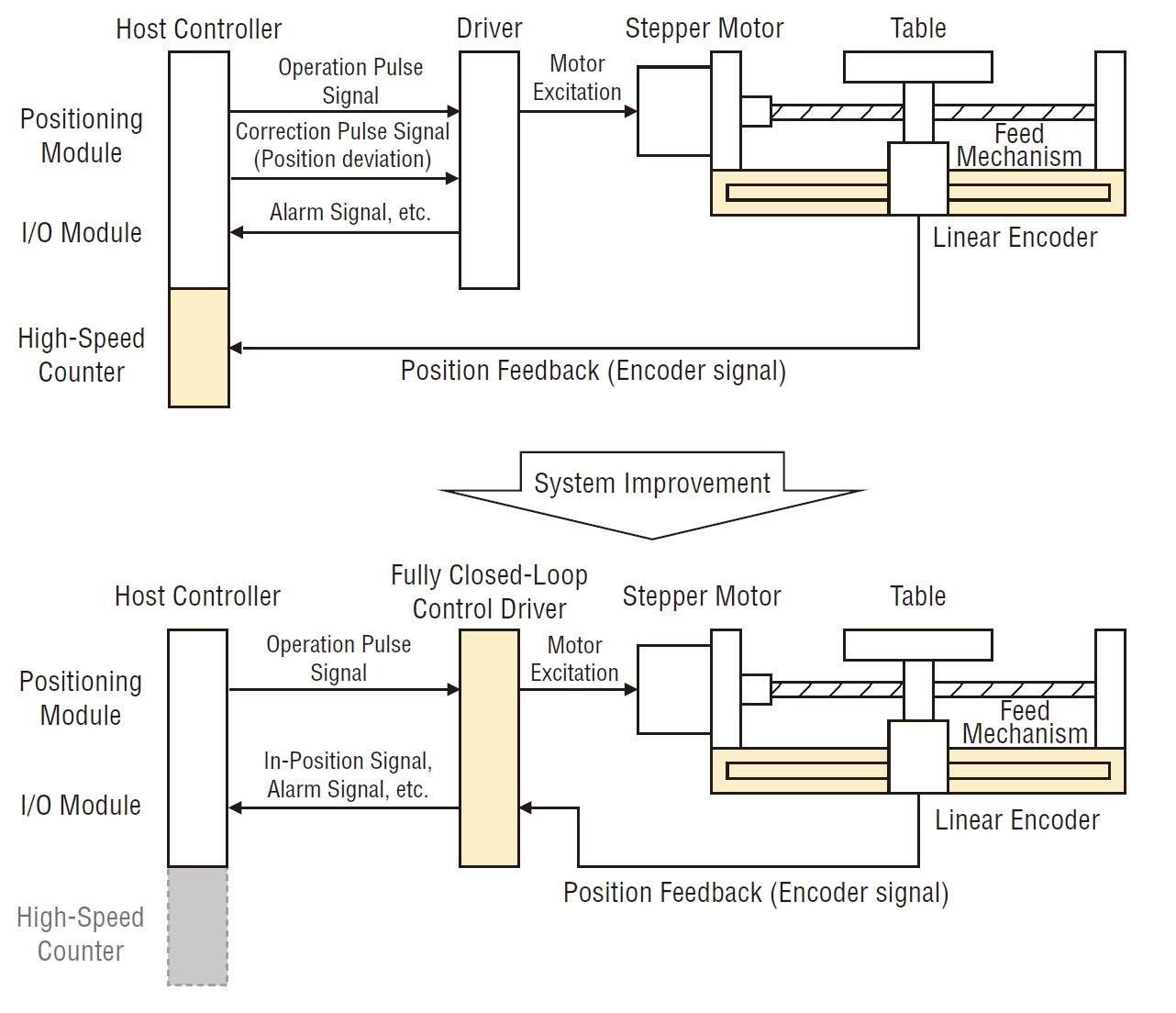 Figure 11. System Improvement Using a Conventional External Encoder
