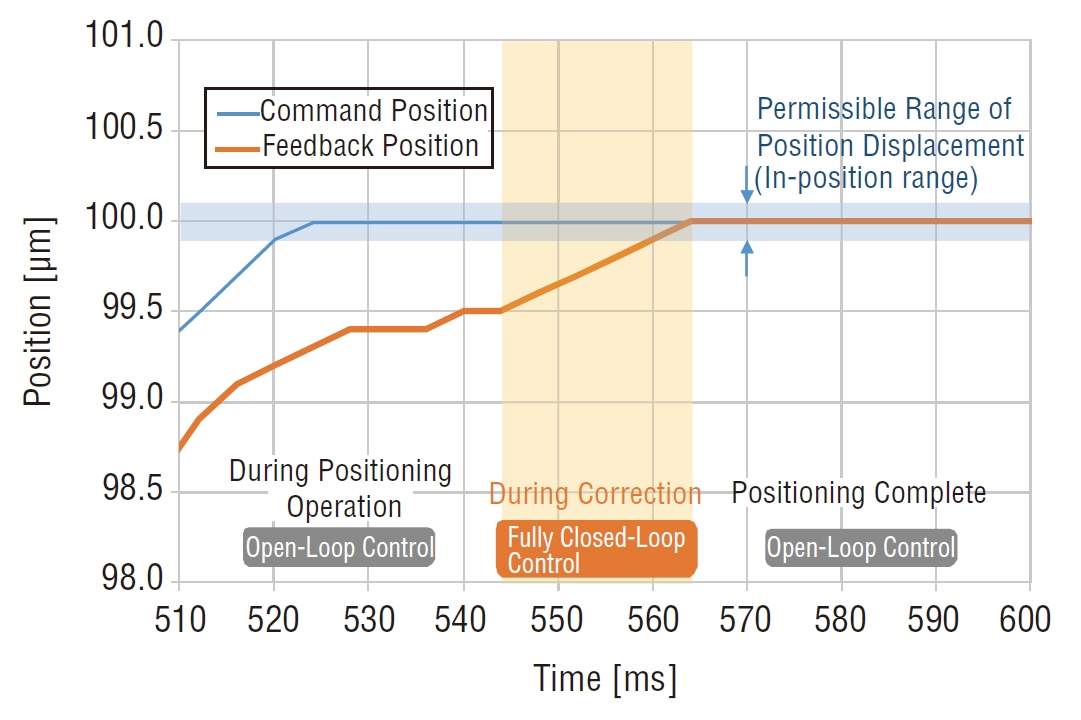 Figure 12. Effect of Positioning Operation with the Load Position Correction Function