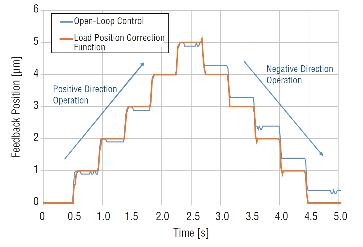 Figure 13. Effect of Fine Step Feeds with Load Position Correction Function