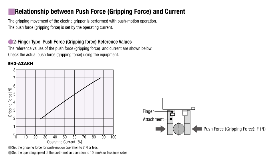 Relationship between Push Force (Gripping Force) and Current