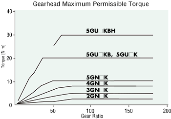 Gearhead Maximum Permissible Torque