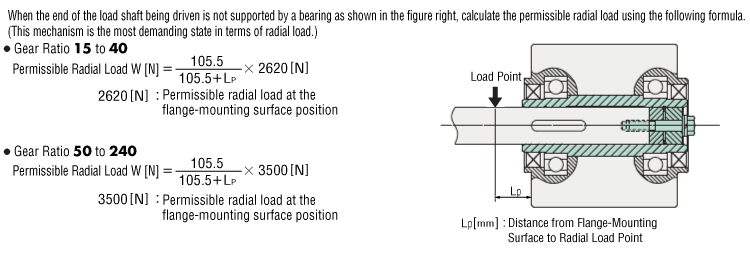 Calculating the Permissible Radial Load for Hollow Shaft Type