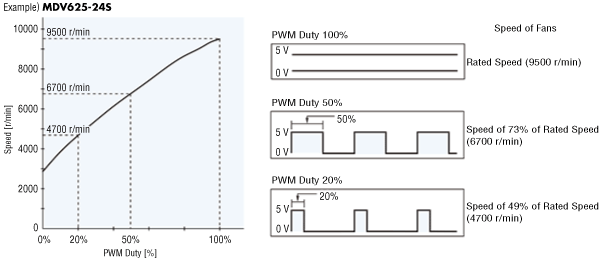 Example&rpar; MDV625-24S