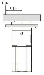 Example 1: When external force F is added at distance L from the center of the output flange