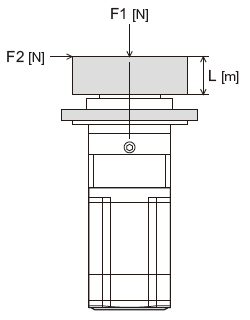 Example 2: When external forces F1 and F2 are added at distance L from the output flange-mounting surface