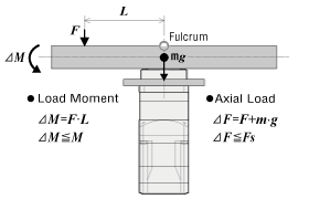 Example 1: When an external force F (N) is applied to a position that extends L (m) horizontally from the center of the output flange